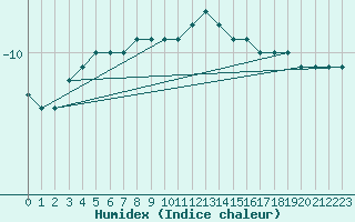 Courbe de l'humidex pour Gaustatoppen