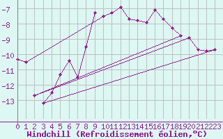 Courbe du refroidissement olien pour Katschberg