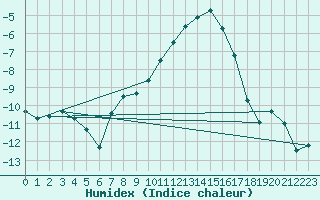 Courbe de l'humidex pour Sogndal / Haukasen