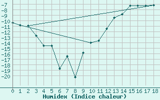 Courbe de l'humidex pour Qikiqtarjuaq Climate