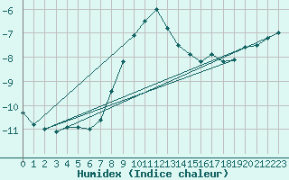 Courbe de l'humidex pour Inari Angeli