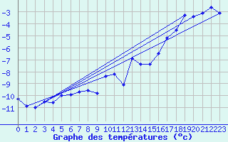 Courbe de tempratures pour Jungfraujoch (Sw)