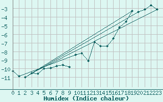 Courbe de l'humidex pour Jungfraujoch (Sw)