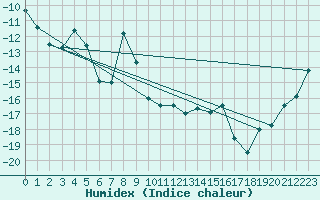 Courbe de l'humidex pour Les Diablerets