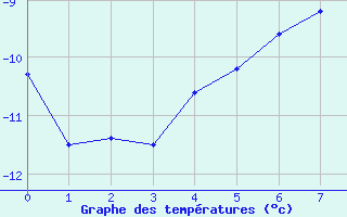 Courbe de tempratures pour Skamdal