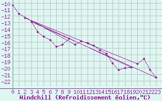 Courbe du refroidissement olien pour Jungfraujoch (Sw)