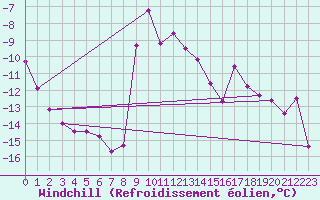 Courbe du refroidissement olien pour Mallnitz Ii
