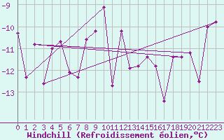 Courbe du refroidissement olien pour Ramsau / Dachstein