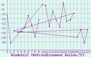 Courbe du refroidissement olien pour Ineu Mountain