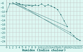 Courbe de l'humidex pour Nikkaluokta