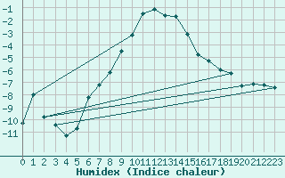 Courbe de l'humidex pour Marienberg