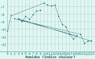 Courbe de l'humidex pour Pitztaler Gletscher