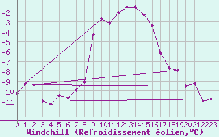 Courbe du refroidissement olien pour Emden-Koenigspolder