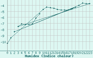 Courbe de l'humidex pour Luizi Calugara