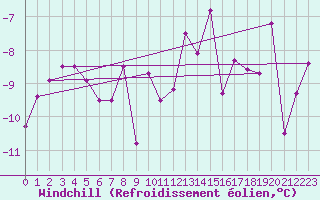 Courbe du refroidissement olien pour La Fretaz (Sw)