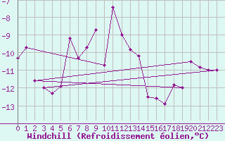 Courbe du refroidissement olien pour Ischgl / Idalpe