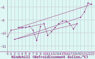 Courbe du refroidissement olien pour Boscombe Down
