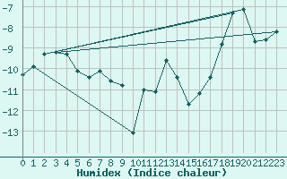 Courbe de l'humidex pour Guetsch