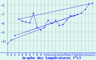 Courbe de tempratures pour Sonnblick - Autom.