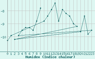 Courbe de l'humidex pour Gornergrat