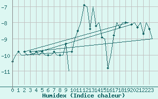 Courbe de l'humidex pour Jyvaskyla