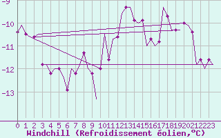 Courbe du refroidissement olien pour Keflavikurflugvollur