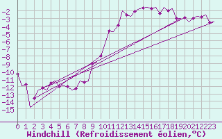 Courbe du refroidissement olien pour Volkel