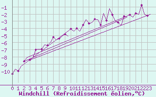 Courbe du refroidissement olien pour Vaasa