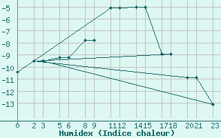 Courbe de l'humidex pour Niinisalo