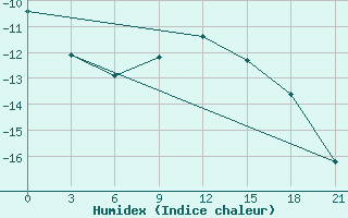 Courbe de l'humidex pour Ob Jacevo