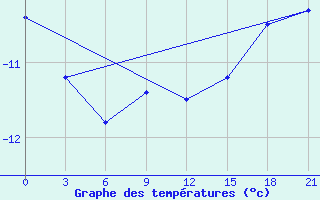 Courbe de tempratures pour Ohansk