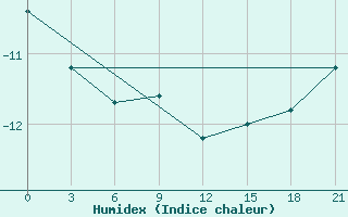 Courbe de l'humidex pour Elan