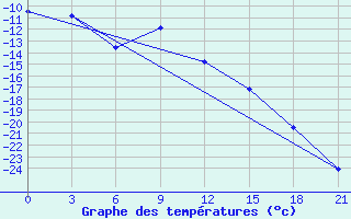 Courbe de tempratures pour Indiga