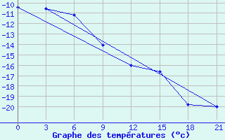 Courbe de tempratures pour Ivdel