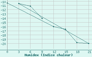 Courbe de l'humidex pour Ivdel