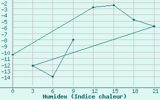 Courbe de l'humidex pour Tetovo