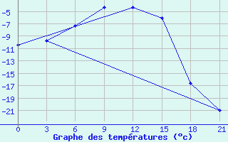 Courbe de tempratures pour Kanevka