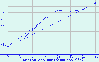 Courbe de tempratures pour Ob Jacevo