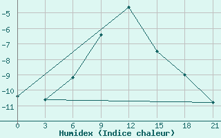 Courbe de l'humidex pour Krasnyj Kut