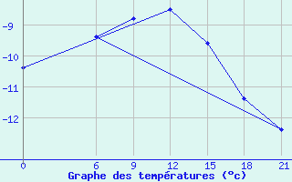 Courbe de tempratures pour Kanevka