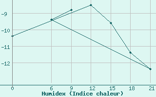 Courbe de l'humidex pour Kanevka