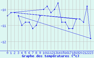 Courbe de tempratures pour Pian Rosa (It)