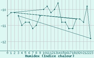 Courbe de l'humidex pour Pian Rosa (It)