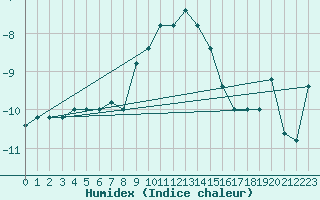 Courbe de l'humidex pour Pian Rosa (It)