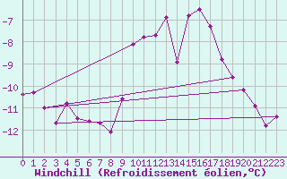 Courbe du refroidissement olien pour Millau - Soulobres (12)