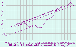 Courbe du refroidissement olien pour Mont-Rigi (Be)