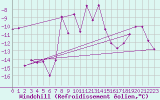 Courbe du refroidissement olien pour Ischgl / Idalpe