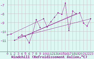 Courbe du refroidissement olien pour Bealach Na Ba No2