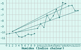 Courbe de l'humidex pour Corvatsch