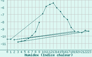 Courbe de l'humidex pour Katschberg